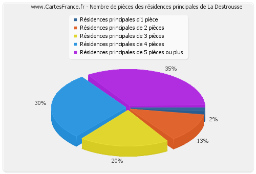 Nombre de pièces des résidences principales de La Destrousse